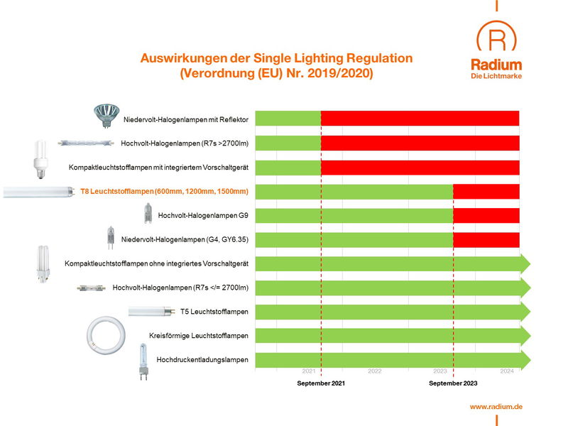 Verbot der T8 Leuchtstoffröhre?