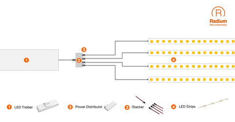 LED Strips jetzt steckerfertig konfektionierbar. Mit den neuen Radium Steckersystemen.