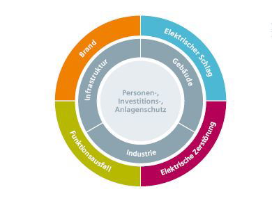 Einfach sicher mit SENTRON Schutzgeräten