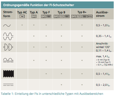 Typen und Einteilung von Fehlerstrom-Schutzeinrichtungen