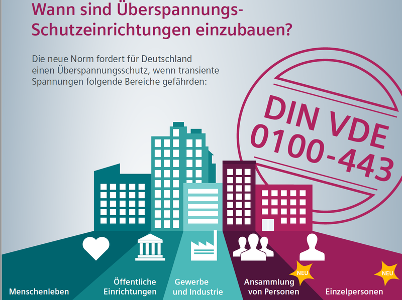 Infografik "Überspannungs-Schutzeinrichtungen – Verschärfte Normen im Überspannungsschutz"