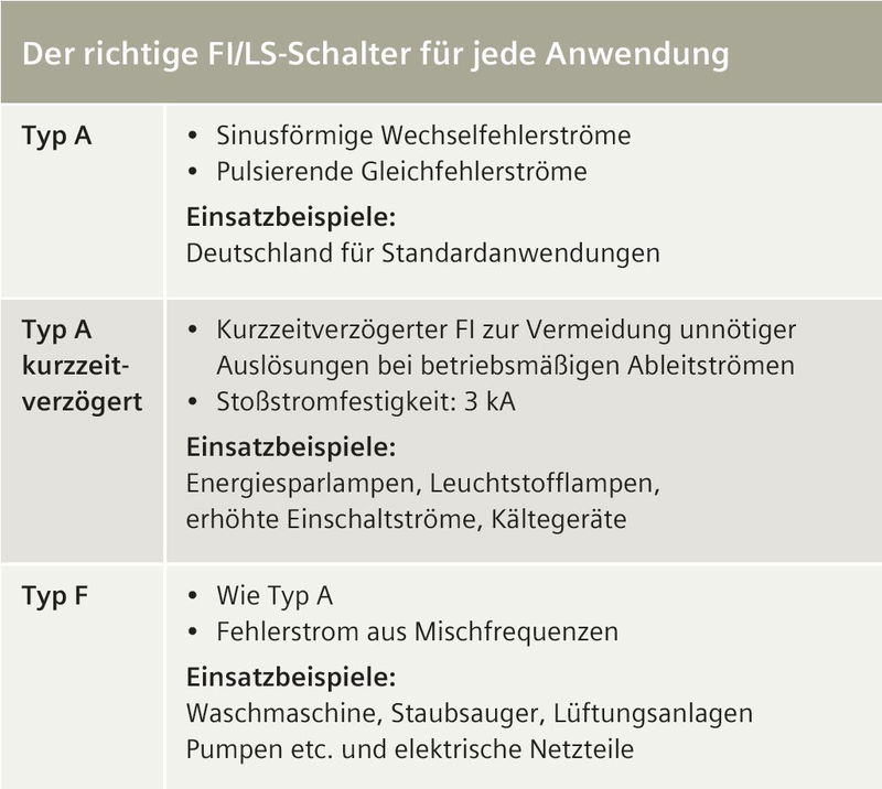 Für mehr Platz im Verteiler: Neuer kompakter FI/LS-Schalter 5SV1 Typ A kurzzeitverzögert und Typ F