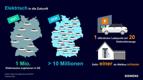 Elektrisch in die Zukunft