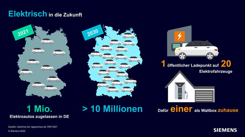 Elektrisch in die Zukunft