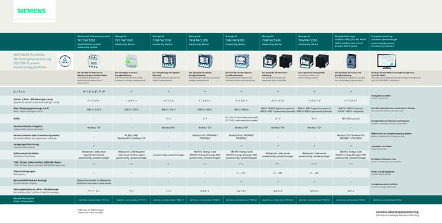 SENTRON Portfolio für Energiemonitoring