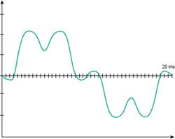 Verhalten von NS-LS gegenüber Oberwellenströmen - Teil 3