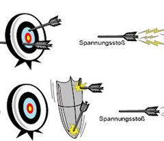 Schutz von Datenleitungen vor Spannungsspitzen - Teil 2