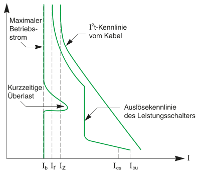 Grundlagenreihe – Schutz von Stromkreisen: Teil 2 Grundsätzliches zum Schutz bei Überstrom