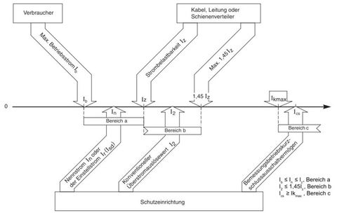Grundlagenreihe – Schutz von Stromkreisen: Teil 3 Praktische Hinweise zur Ermittlung der Schutzeinrichtungen