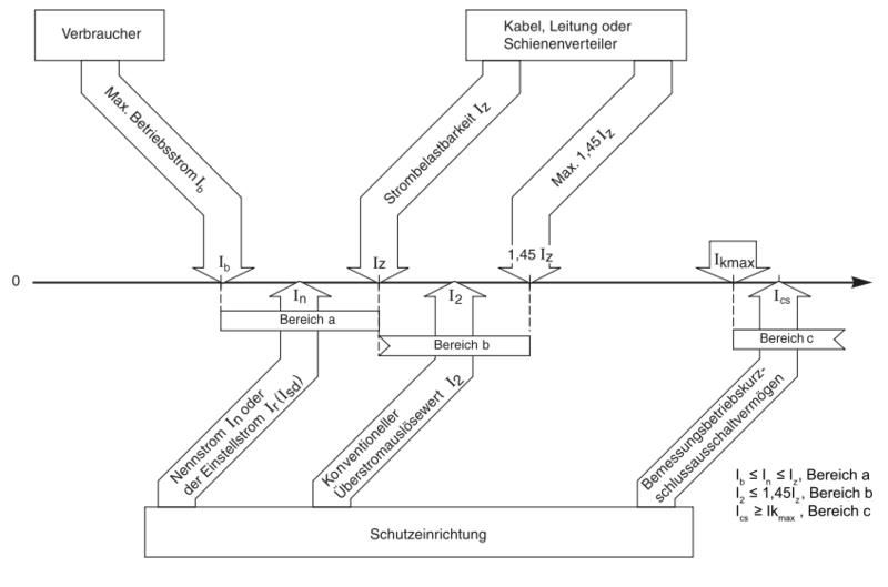 Grundlagenreihe – Schutz von Stromkreisen: Teil 3 Praktische Hinweise zur Ermittlung der Schutzeinrichtungen