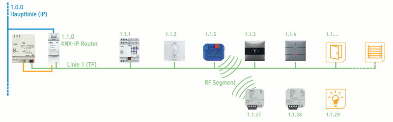 KNX-Nachrüstung bietet Sicherheit