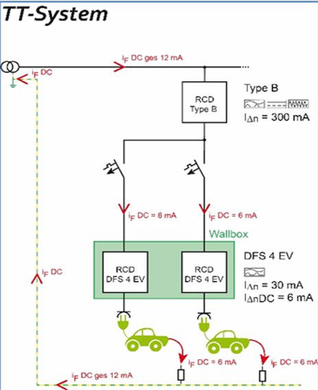 EV Charging: Selectivity between RCDs