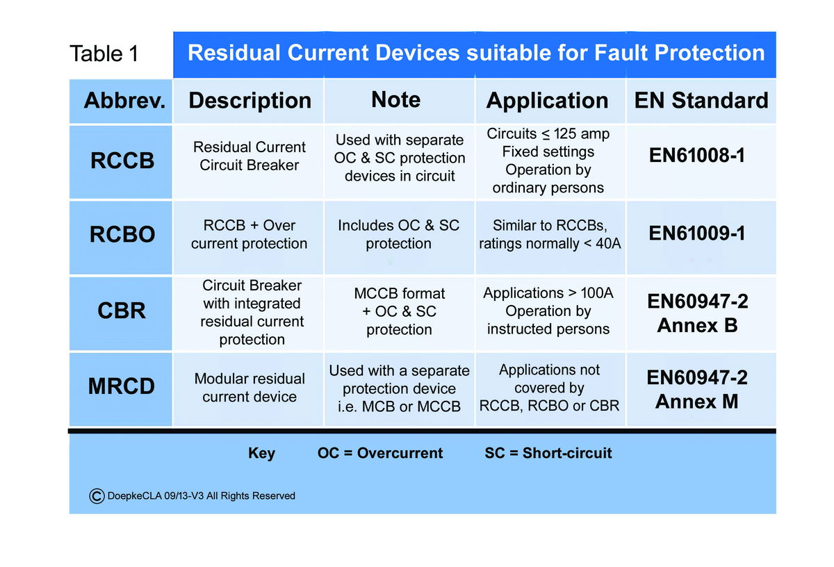 Residual current protection or residual current monitoring?