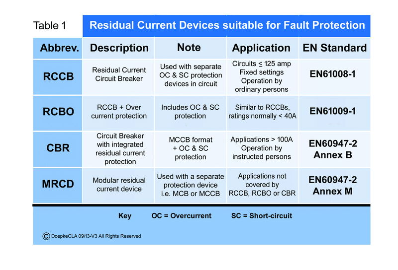 Residual current protection or residual current monitoring?