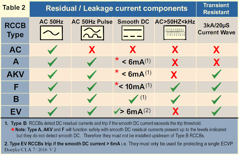 18th Edition BS 7671 Amd 2: effective RCD selection?