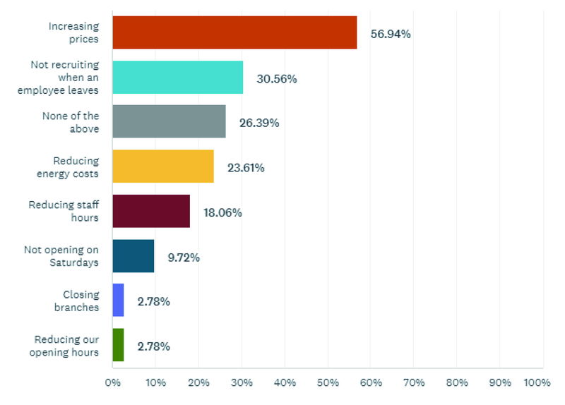 Wholesalers reveal strategies to tackle rising costs in EDA’s Q1 2025 survey