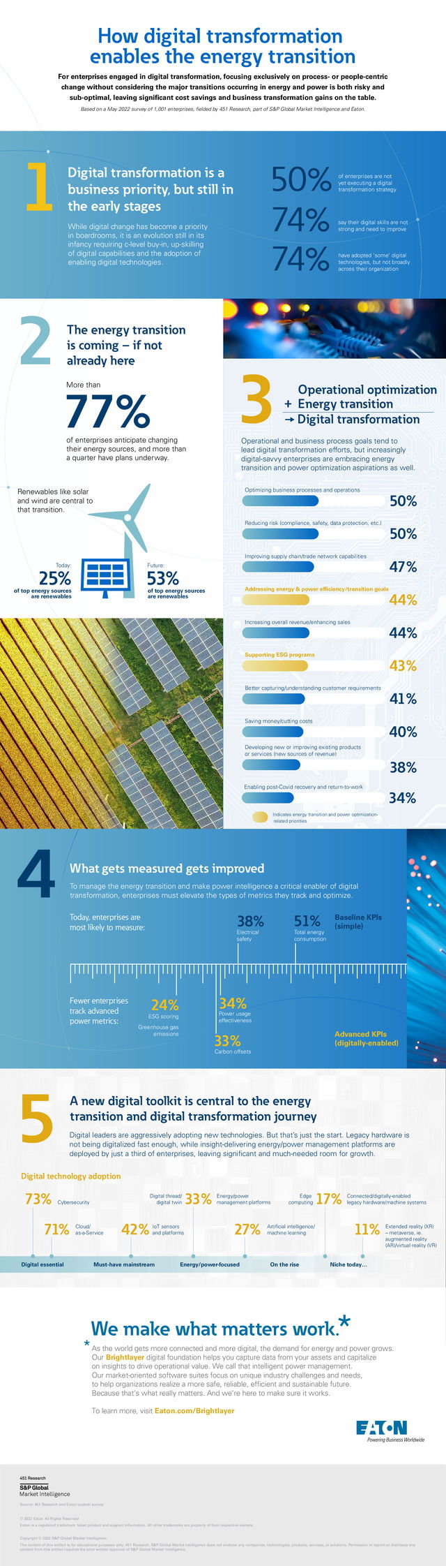 How digital transformation enables the energy transition