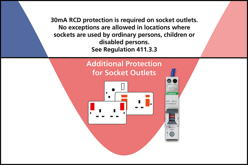 What does Amendment 2 say about RCBOs in residential premises?