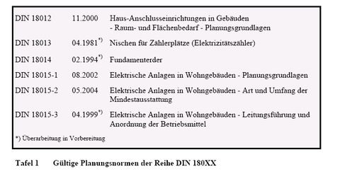 - DIN 18012, DIN 18015 - Wesentliche Planungsnormen für elektrische Anlagen in Gebäuden