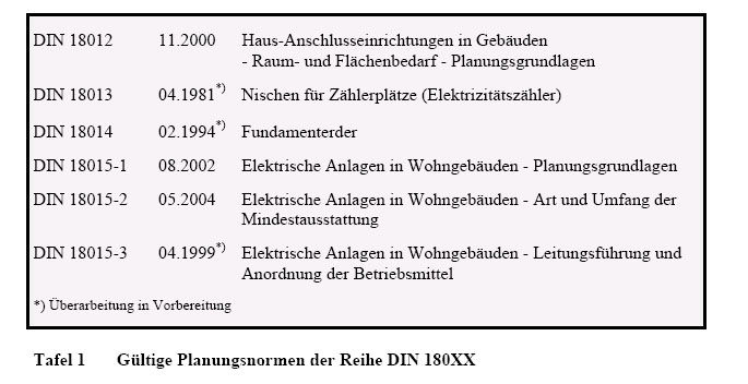 - DIN 18012, DIN 18015 - Wesentliche Planungsnormen für elektrische Anlagen in Gebäuden