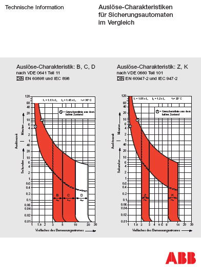 Auslöse-Charakteristiken