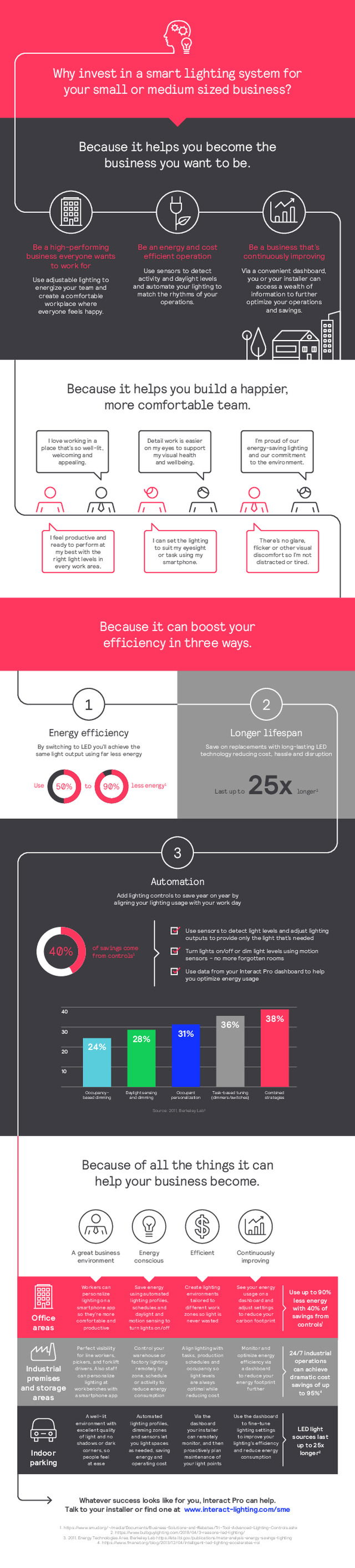 Why invest in a smart lighting system for your small or medium sized business?