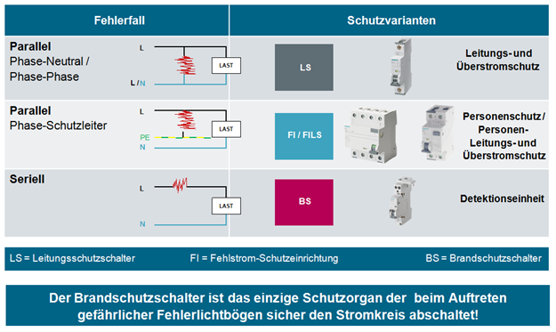Neue VDE 0100-420 – Der Einbau von Brandschutzschaltern ist jetzt vorgeschrieben