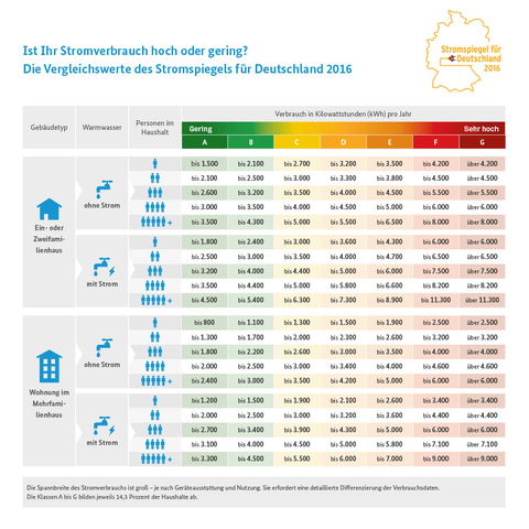 "Stromspiegel für Deutschland" veröffentlicht: Stromverbrauch vergleichen und Sparpotenzial nutzen