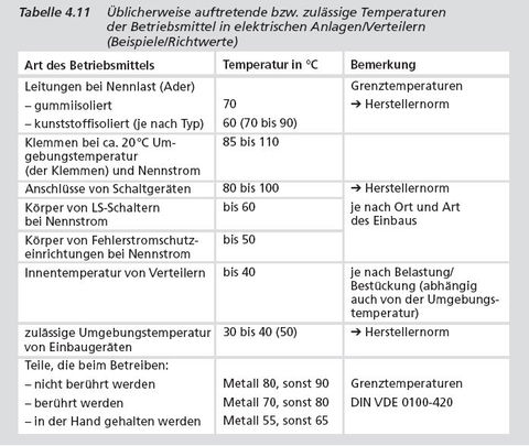 Schutz gegen Thermische Wirkungen der Elektrizität