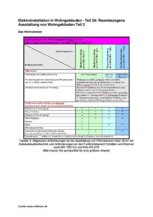 Elektroinstallation in Wohngebäuden - Teil 29: Raumbezogene Ausstattung von Wohngebäuden Teil 2