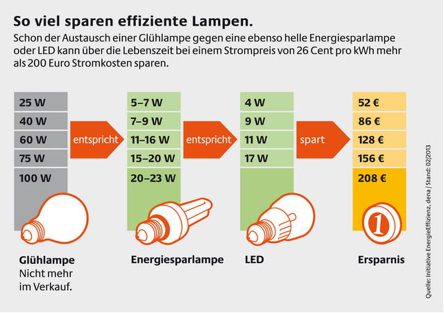 dena - Wie Lampen Energie sparen