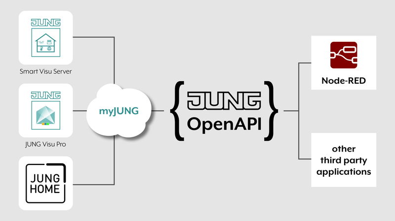 Eine Schnittstelle für drei Systeme