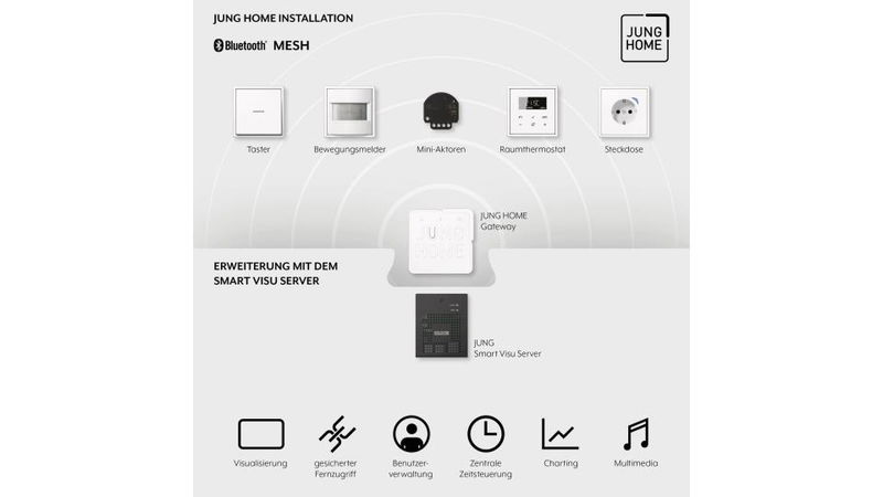 JUNG HOME: Funktionserweiterung mit dem JUNG Smart Visu Server
