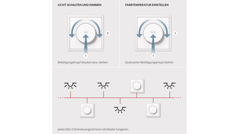 Smarte Bedienstellen für komplexe Lichtsysteme: DALI-2 Drehsteuergeräte TW Multimaster von JUNG