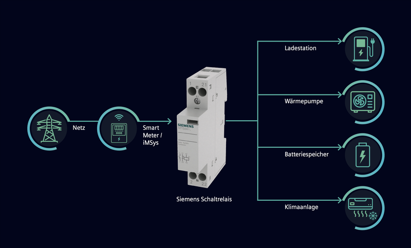 Einfach steuerbar: Siemens Schaltrelais für §14a EnWG