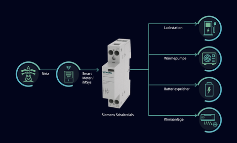 Einfach steuerbar: Siemens Schaltrelais für §14a EnWG