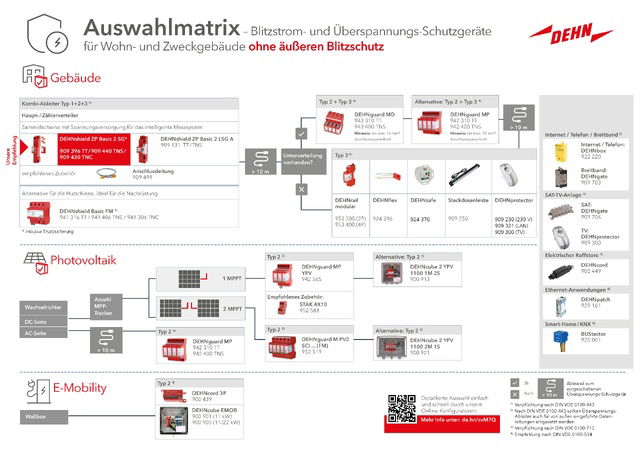 Auswahlmatrix – Blitzstrom- und Überspannungs-Schutzgeräte für Wohn- und Zweckgebäude ohne äußeren Blitzschutz