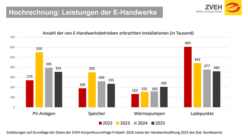 Zukunftstechnologien: PV- und Speicher-Installationen weiter rückläufig