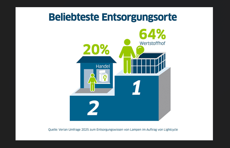 Rekordwert: 84 Prozent kennen richtigen Entsorgungsort für alte Lampen – Handel gewinnt an Bedeutung