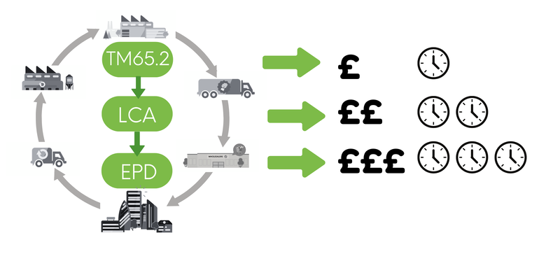 Understanding Environmental Metrics: Making Sense of TM66, TM65, LCAs, and EPDs