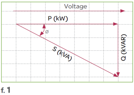 Power factor correction – What is it? Why is it required? How is it achieved?