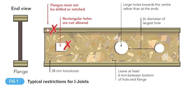 Cutting notches and drilling holes in joists