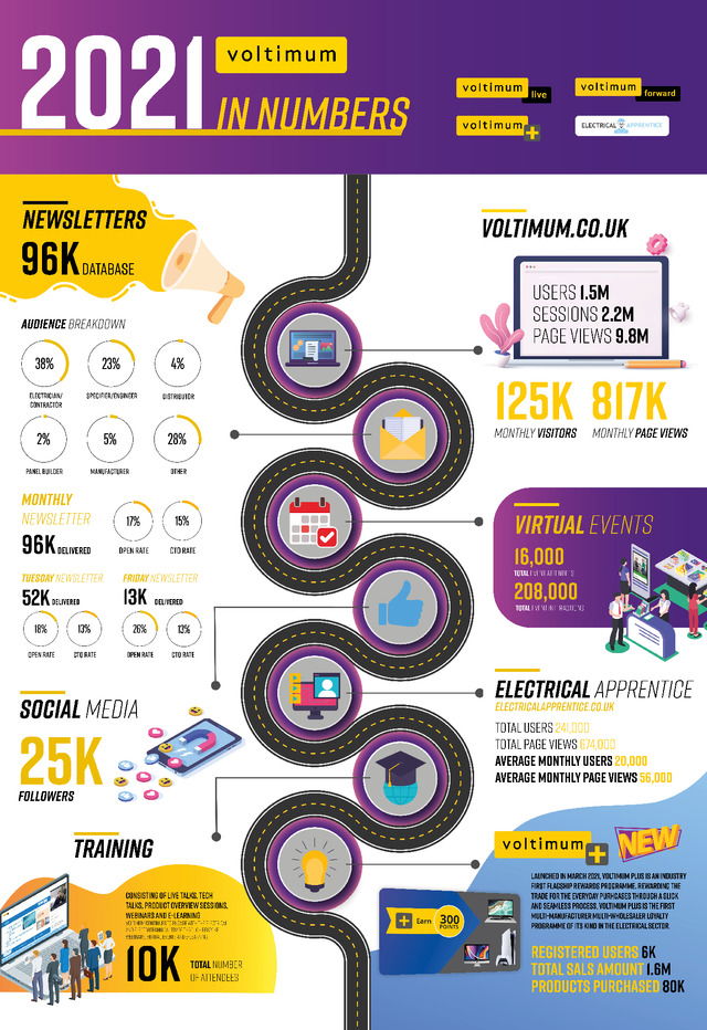 Voltimum: 2021 in numbers