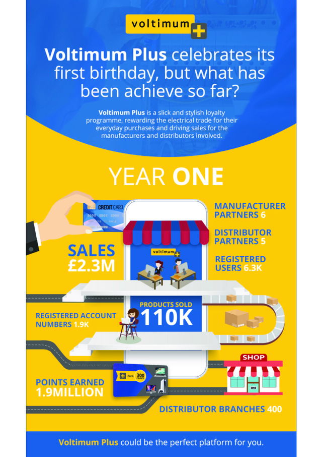 Voltimum Plus - Year one infographic