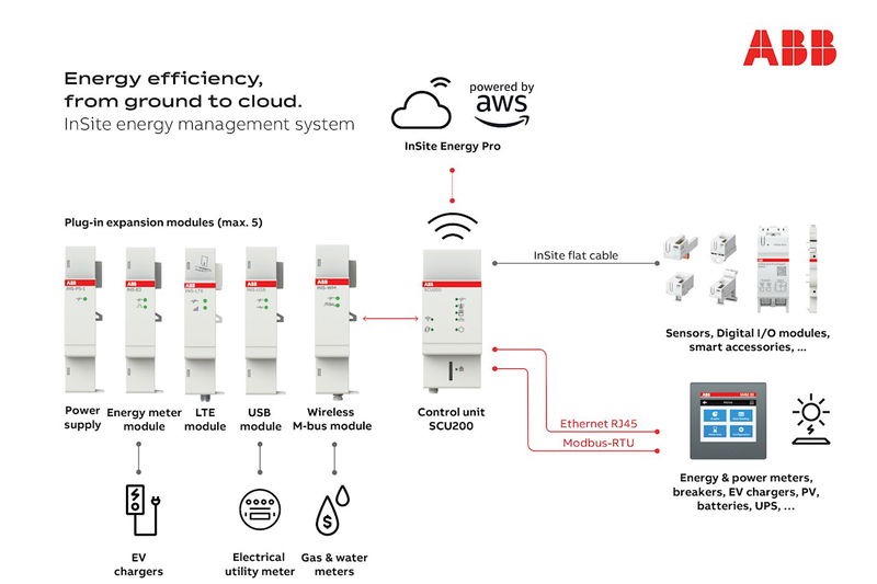 ABB presenta InSite Energy Pro para una gestión energética intuitiva y multipunto