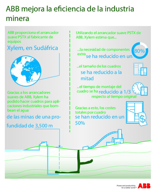 ABB mejora la eficiencia de la industria minera