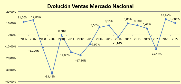 El sector del material eléctrico crece un 10,05% en 2022