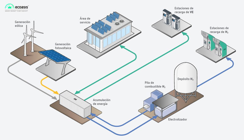 ECOASIS, un proyecto clave de CIRCUTOR para consolidar la infraestructura de recarga de vehículos eléctricos