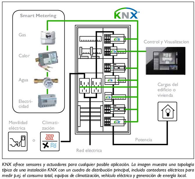 KNX, líder mundial al servicio de la automatización y gestión inteligente de viviendas y edificios