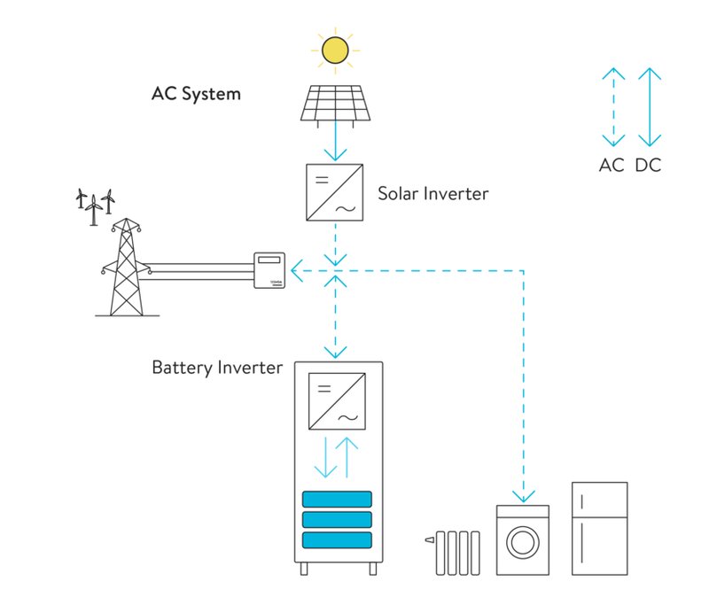Maximiza tu Potencial en Energía Solar con Soluciones sostenibles de acumulación inteligente para autoconsumo fotovoltaico